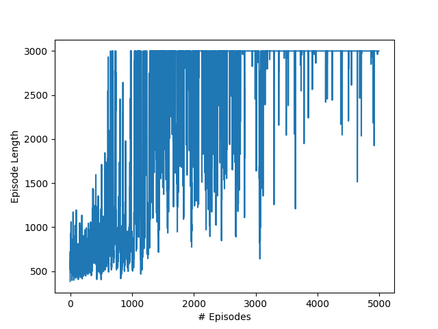 Episode Length