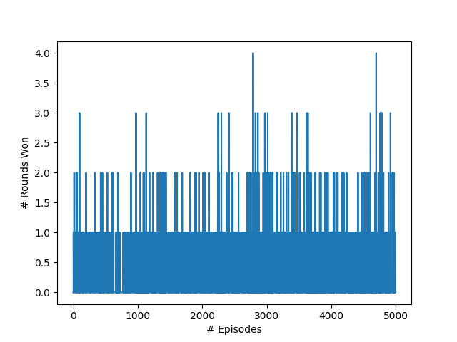 Rounds won over time